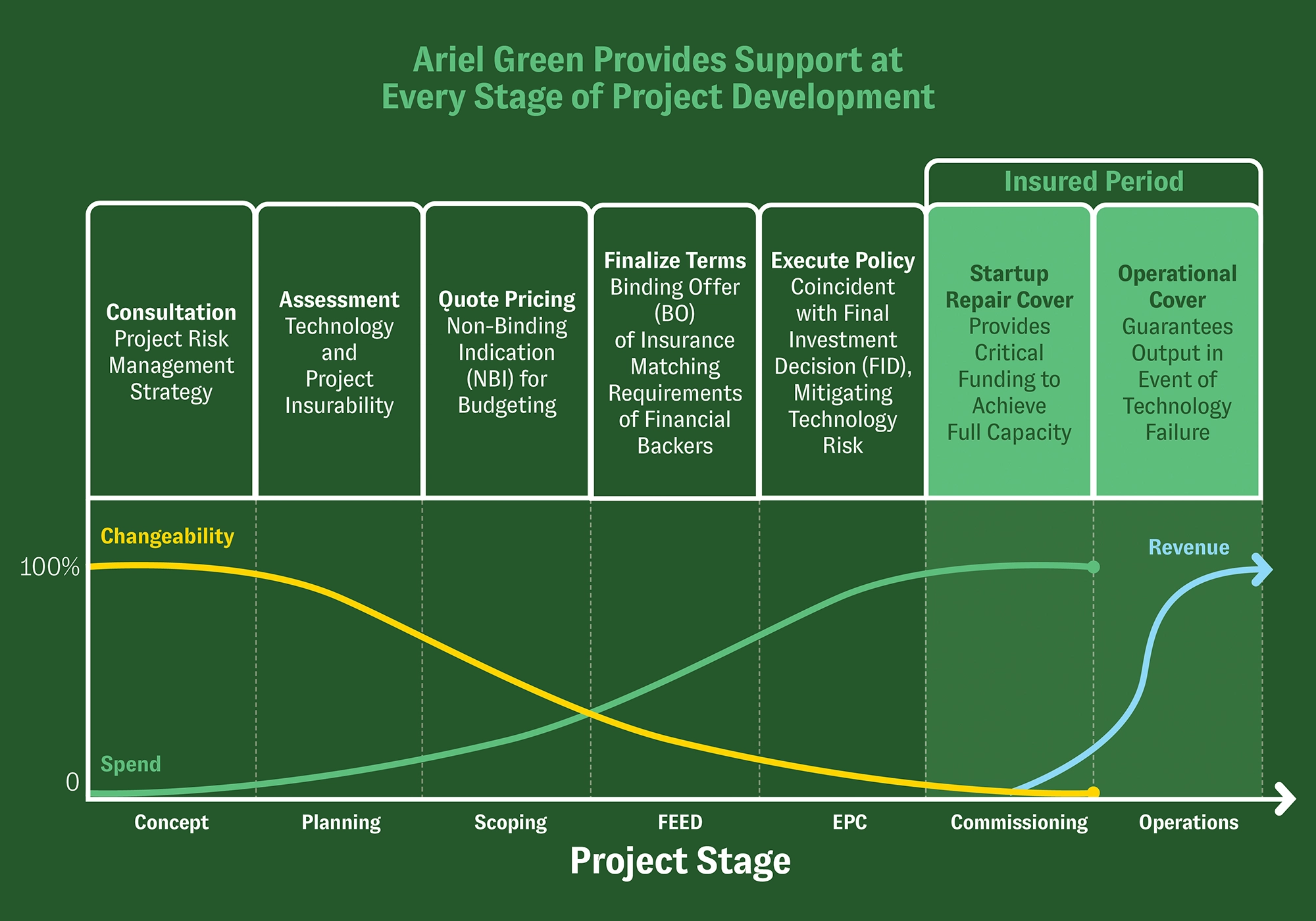 Ariel Green - Support Project Development